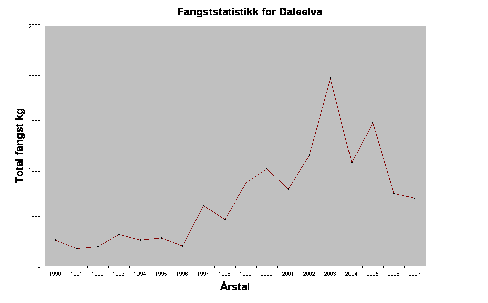 Fangstutvikling for Daleelva